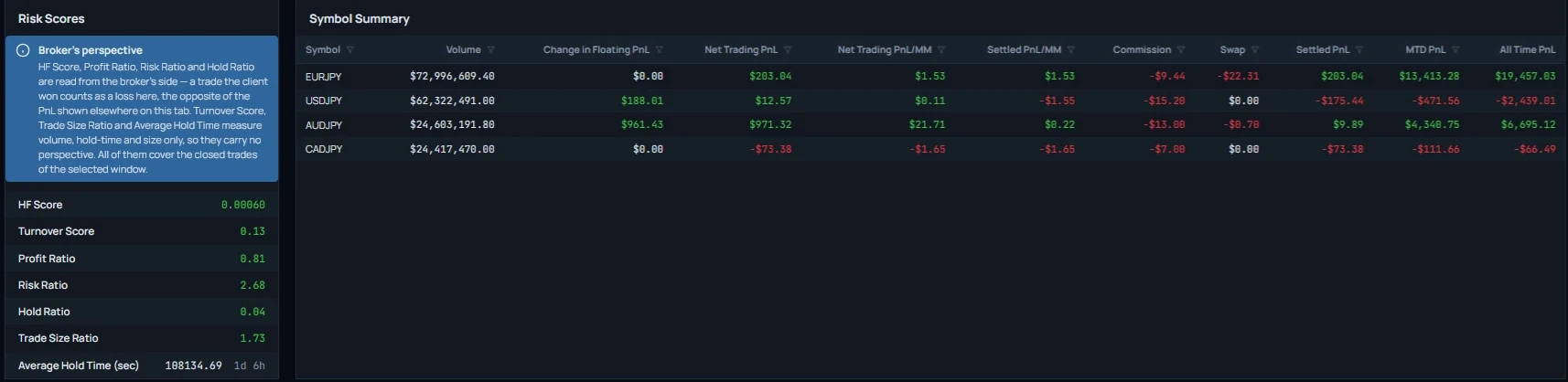 Client View with risk scores and a per-symbol summary for one account
