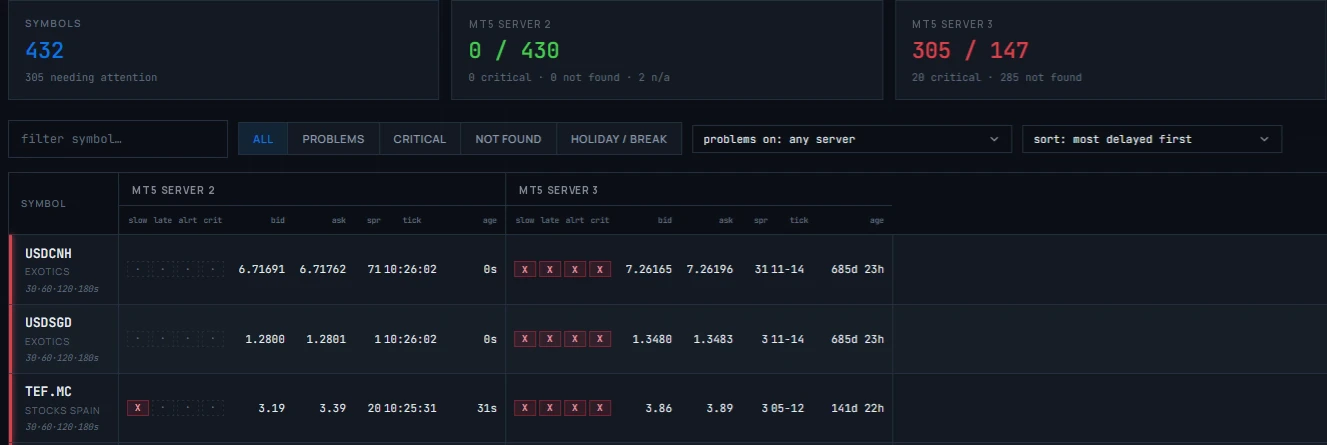 Quotes Monitor comparing price feeds across two MT5 servers, with stalled symbols flagged