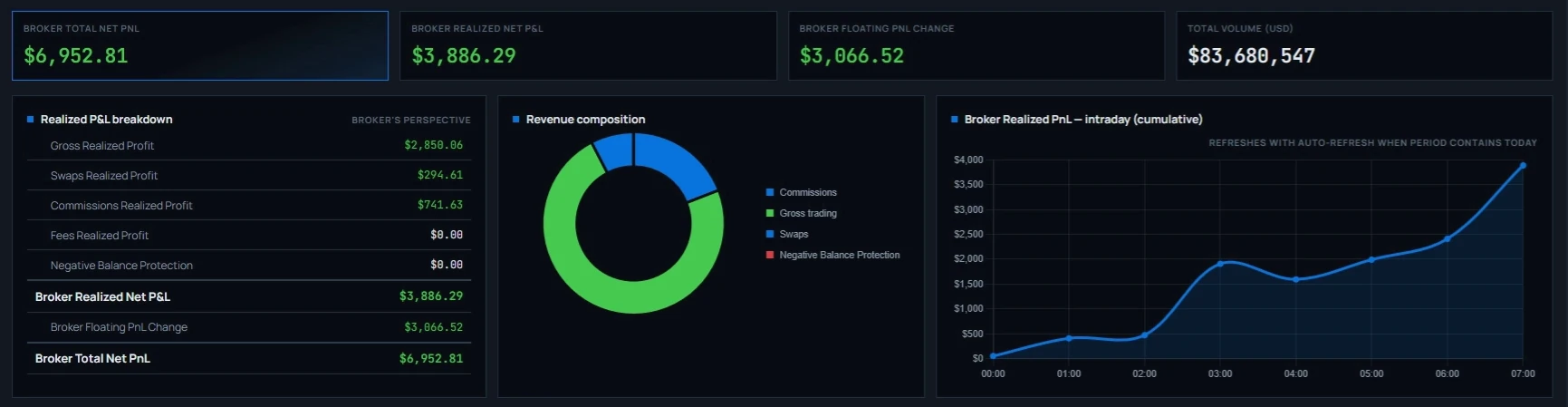 Revenue Dashboard with broker net P&L, revenue composition and an intraday P&L chart